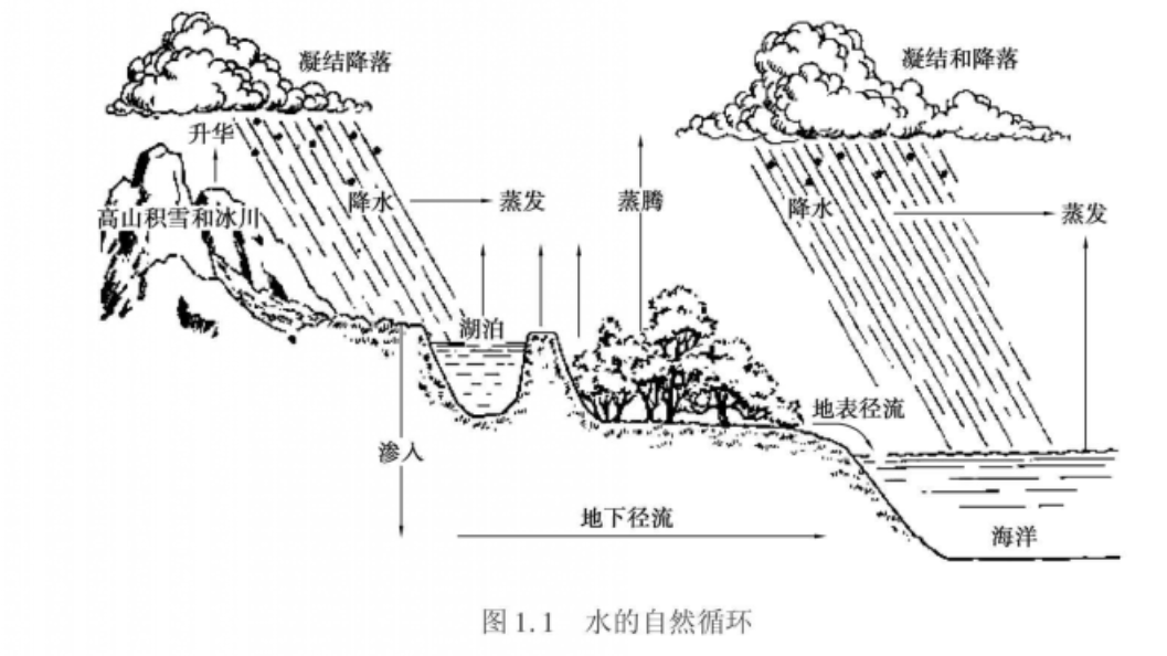 水的自然循环